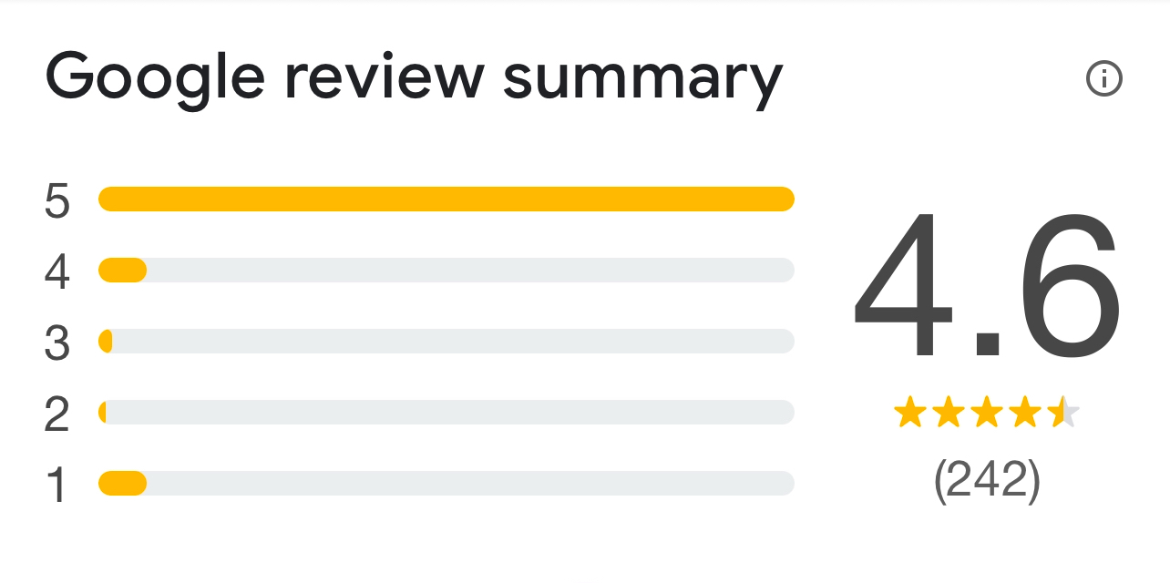 Hansen and Sons Google review rating of 4.6